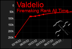 Total Graph of Valdelio