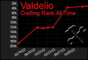 Total Graph of Valdelio