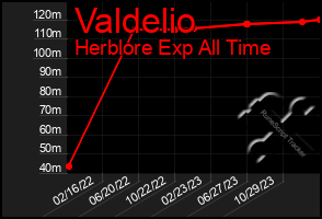 Total Graph of Valdelio