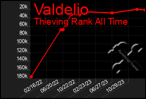Total Graph of Valdelio