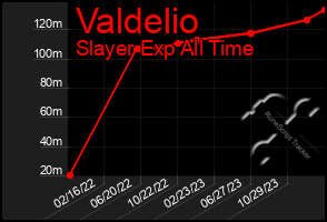 Total Graph of Valdelio