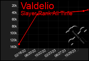 Total Graph of Valdelio