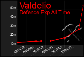 Total Graph of Valdelio