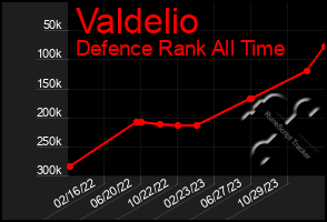 Total Graph of Valdelio