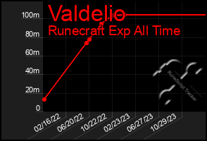 Total Graph of Valdelio