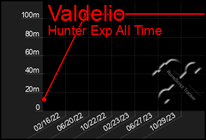 Total Graph of Valdelio