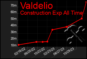 Total Graph of Valdelio