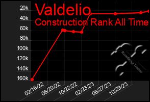 Total Graph of Valdelio