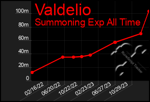 Total Graph of Valdelio