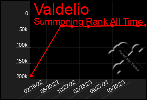 Total Graph of Valdelio