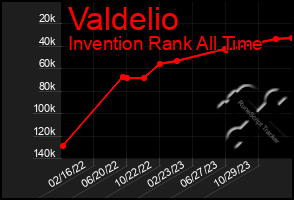 Total Graph of Valdelio