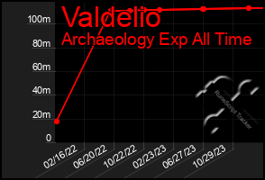 Total Graph of Valdelio