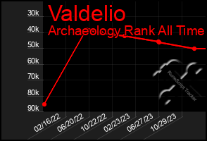 Total Graph of Valdelio