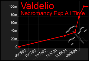 Total Graph of Valdelio