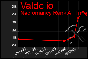 Total Graph of Valdelio