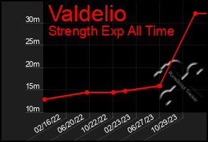 Total Graph of Valdelio