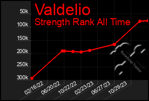 Total Graph of Valdelio