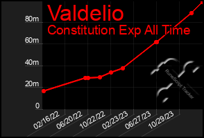 Total Graph of Valdelio