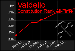 Total Graph of Valdelio