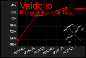 Total Graph of Valdelio