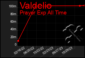 Total Graph of Valdelio