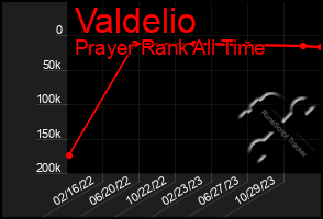 Total Graph of Valdelio