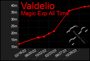 Total Graph of Valdelio