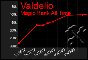 Total Graph of Valdelio