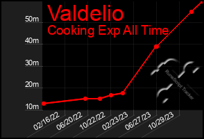 Total Graph of Valdelio