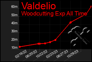 Total Graph of Valdelio