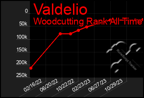 Total Graph of Valdelio