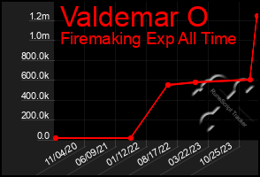 Total Graph of Valdemar O