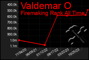 Total Graph of Valdemar O