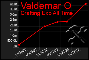 Total Graph of Valdemar O
