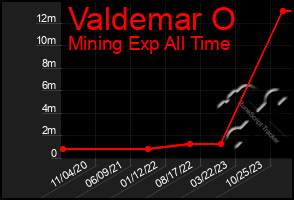 Total Graph of Valdemar O
