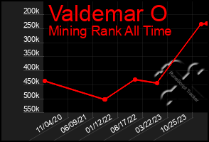 Total Graph of Valdemar O