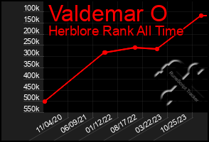 Total Graph of Valdemar O
