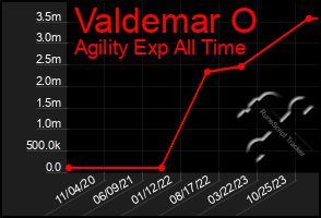 Total Graph of Valdemar O