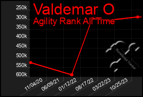 Total Graph of Valdemar O