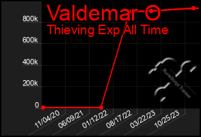 Total Graph of Valdemar O