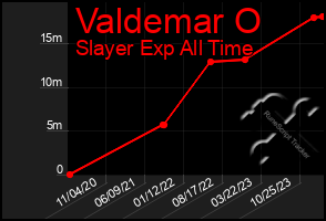 Total Graph of Valdemar O