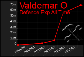 Total Graph of Valdemar O