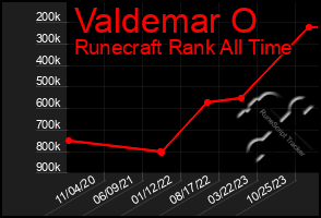 Total Graph of Valdemar O