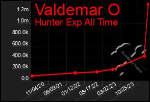Total Graph of Valdemar O