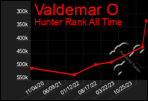 Total Graph of Valdemar O