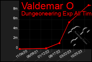 Total Graph of Valdemar O