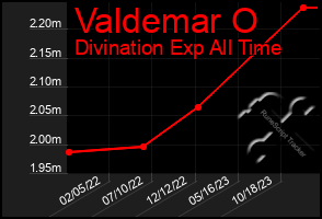 Total Graph of Valdemar O