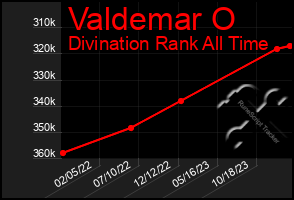 Total Graph of Valdemar O