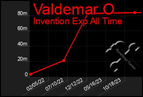Total Graph of Valdemar O