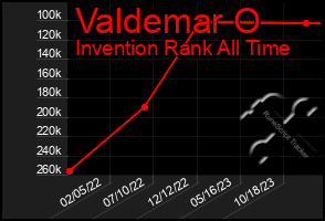 Total Graph of Valdemar O
